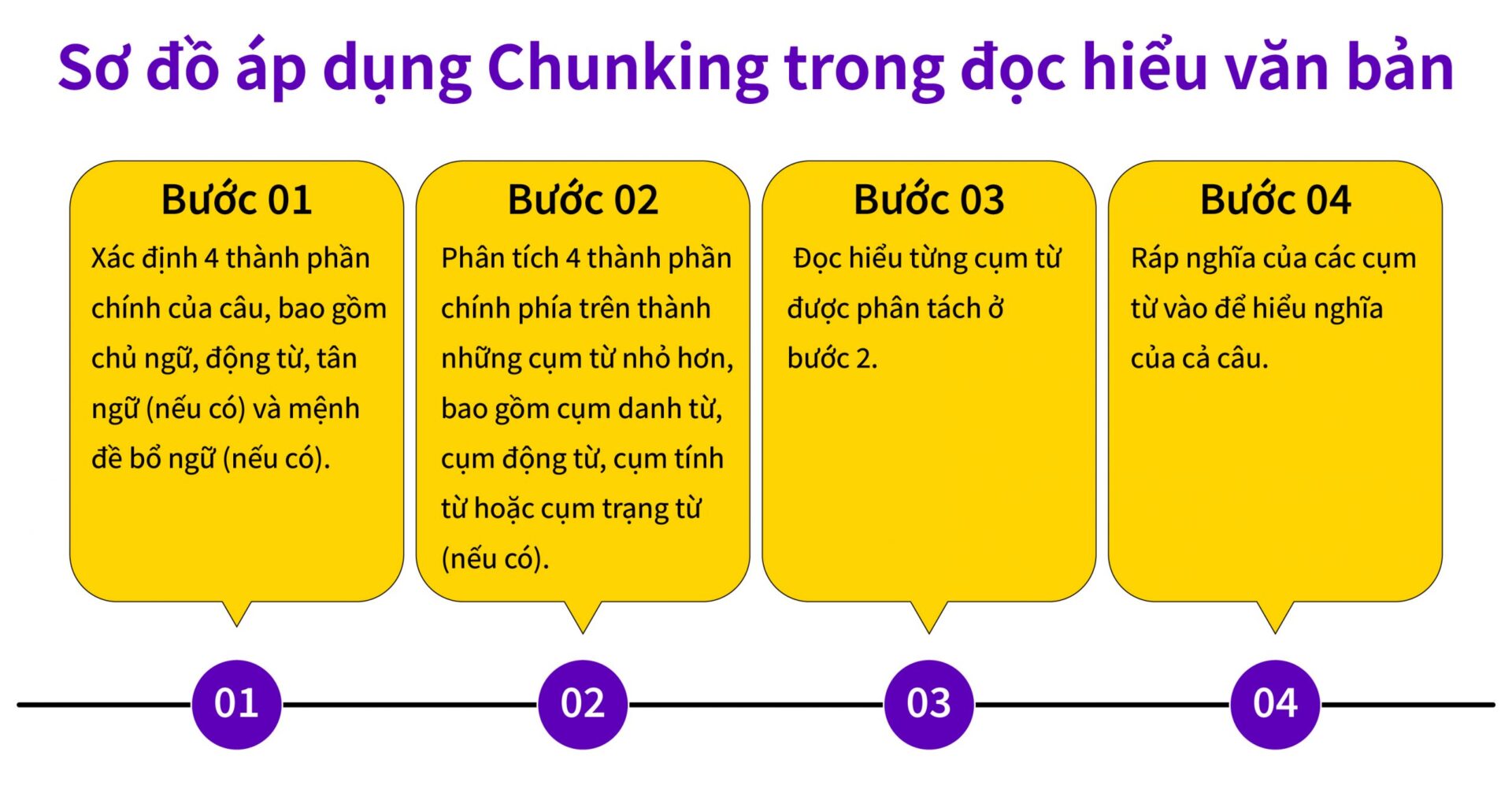 Học Reading IELTS cơ bản với kỹ năng Chunking