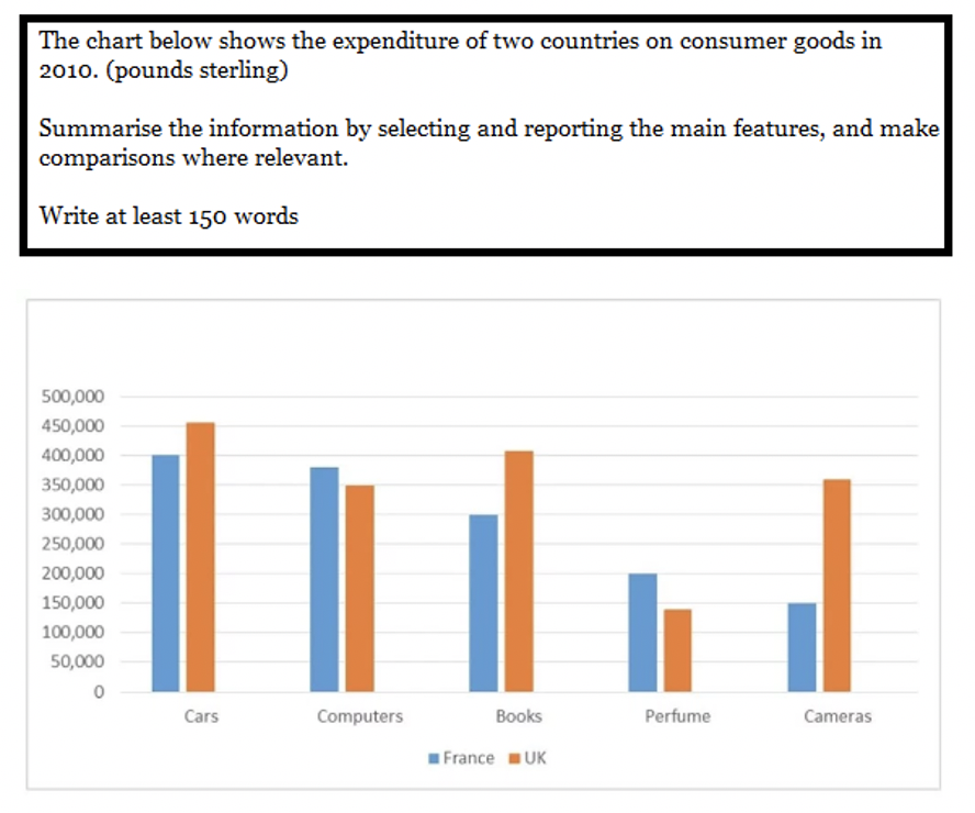 Đề IELTS Writing Task 1 dạng Bar Chart